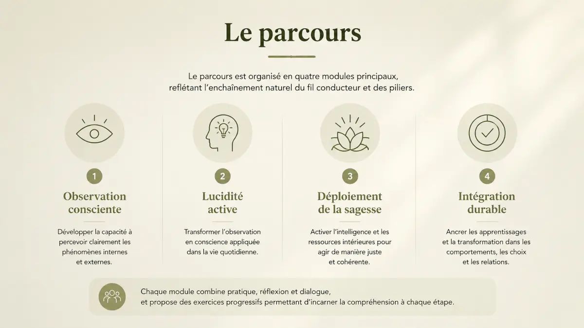 Le parcours de l'accompagnement sur l'apprentissage conscient sur les situations humaines